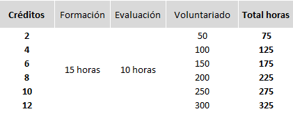 tabla de créditos por horas