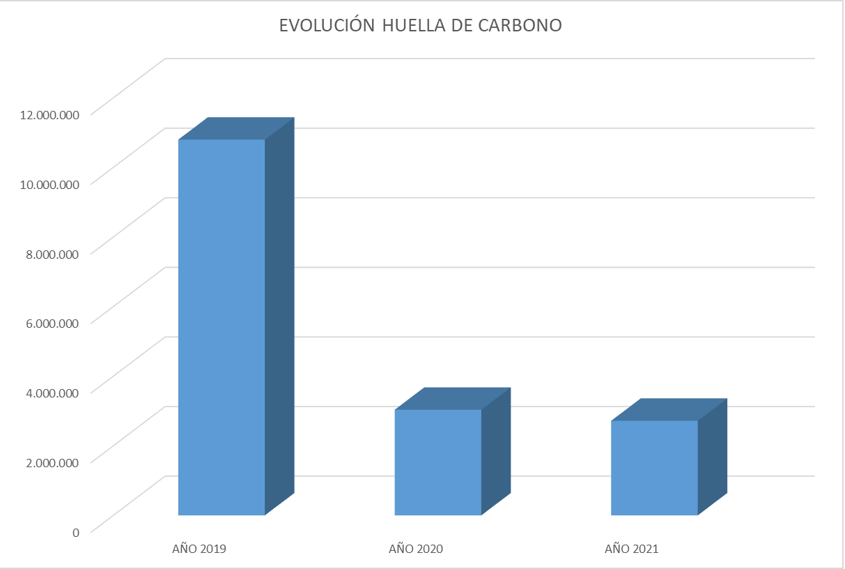 HUELLA DE CARBONO UGR 2019-2021