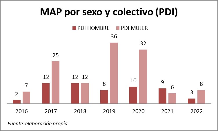 MAP por sexo y colectivo PDI
